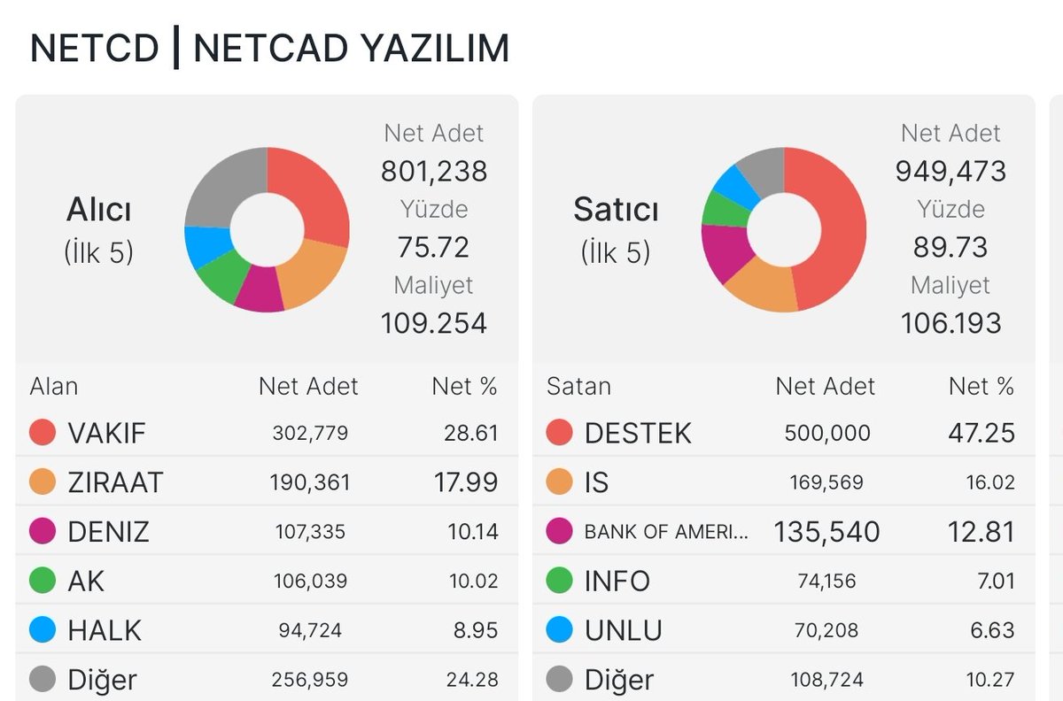 crestinvestor's tweet image. #NETCD 118.60 TL 🔥

Ekranımıza aldığımız günden buraya kadar üstüne 22 TL koyduk

Sonraki gözümüze kestirdiğimiz rakam 150 TL 

Artık stop 115 olarak takip edilecek ✅