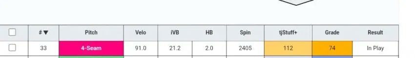 조병현의 마지막 직구는 
Grade 74점 Stuff +112점 
Ivb는 수직무브먼트 21인치면 mlb에서도 엘리트급입니다
Velo는 구속 91마일
Spin은 RPM 회전수 2400
Stuff는 100이 리그평균 
110점이 넘어가면 엘리트급
Grade는 70이올스타급 
80이 MLB최고수준
33구째에 저런공을 던진 영혼이 담긴공이란거죠