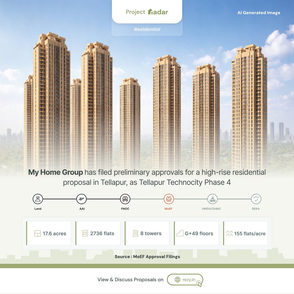 rezy_in's tweet photo. My Home Group has filed preliminary approvals for a high-rise residential proposal in Tellapur, as Phase 4 of Tellapur Technocity.
The project will feature 2, 2.5 & 3BHK apartments, with sizes between 1399 & 2465 sq ft.
#rezy #HyderabadRealEstate 🏘️ https://t.co/l0hGk6MKFs