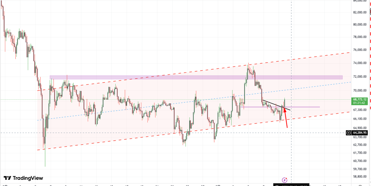 lw628384's tweet photo. #BTC 这里4H 处于矩形震荡下沿。
1H突破下跌趋势线，考虑反弹到上沿哈。 https://t.co/UM0ccnIc4C