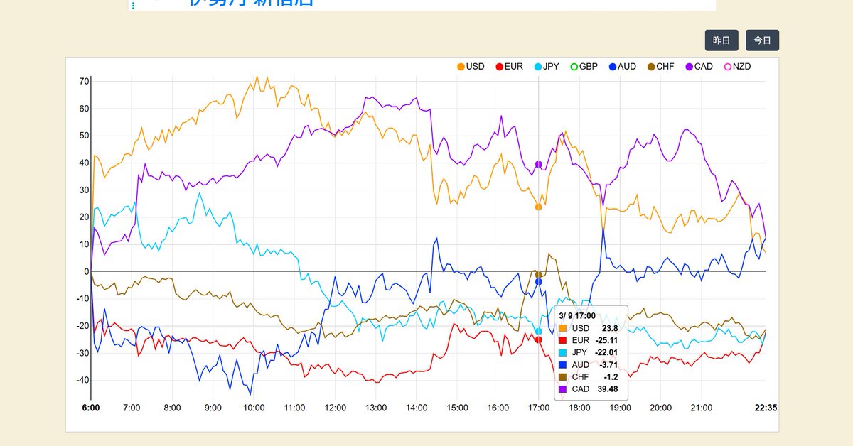 2018DayTrader's tweet photo. 今日のスイスフランは絶対17時にユーロ買いの介入あったな。ユーロドルで下げそうでも急に反発した。為替はこれだから侮れない。 https://t.co/iJxYl0dv6W