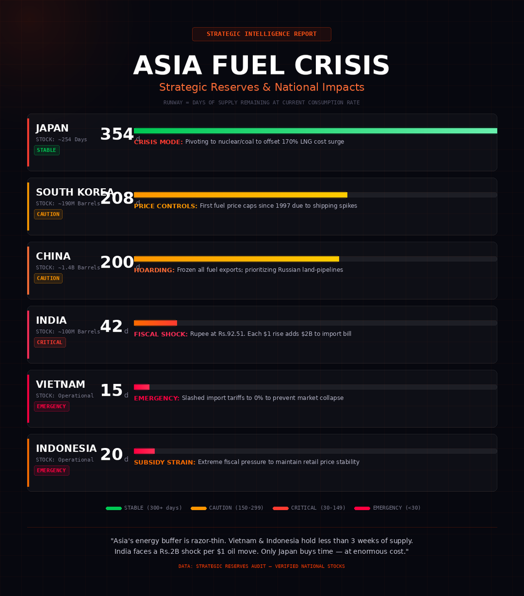 Asia's Fuel Runway — Who's Safe &amp; Who's Not 🔴

🇯🇵 Japan → 354 days | Crisis Mode 
🇰🇷 S. Korea → 208 days | Price Controls 
🇨🇳 China → 200 days | Hoarding 
🇮🇳 India → 42 days | Fiscal Shock 
🇻🇳 Vietnam → 15 days | 🚨 Emergency 
🇮🇩 Indonesia → 20 days | Subsidy Strain

India