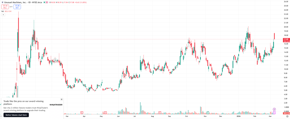 Jordynbeamer's tweet photo. $ONDS $RCAT $AMPX $UMAC $AVAV $DPRO 
Needham Names Top Drone Stocks to Buy as Unmanned Tech Boom Grows https://t.co/uWvfYFzMGE