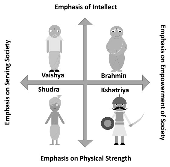 हिंदू समाज में 'सवर्ण-अवर्ण' शब्दावली भ्रामक और हानिकारक है। 

चातुर्वर्ण्य व्यवस्था: वेदों के अनुसार समाज में केवल चार वर्ण हैं—ब्राह्मण, क्षत्रिय, वैश्य और शूद्र। 'पंचम वर्ण' का कोई शास्त्रीय अस्तित्व नहीं है।

प्रत्येक हिंदू, चाहे वह किसी भी जाति से हो (अनुसूचित जाति या जनजाति
