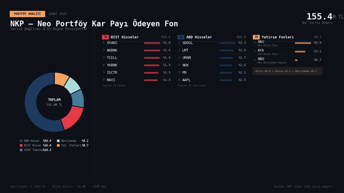 #NKP - Neo Portföy Kar Payı Ödeyen Değişken Fon portföyünde ne var?

Fonun yarısından fazlası (%56) ABD hisselerinde. En büyük pozisyonlar:
$GOOGL (%3,3), $LMT (%2,9), $URNM (%2,7), $NOK (%2,6) ve $PM (%2,5).

BIST tarafı ise %17 ağırlıkla daha mütevazı. $OYAKC, $AKBNK, $TCELL,
