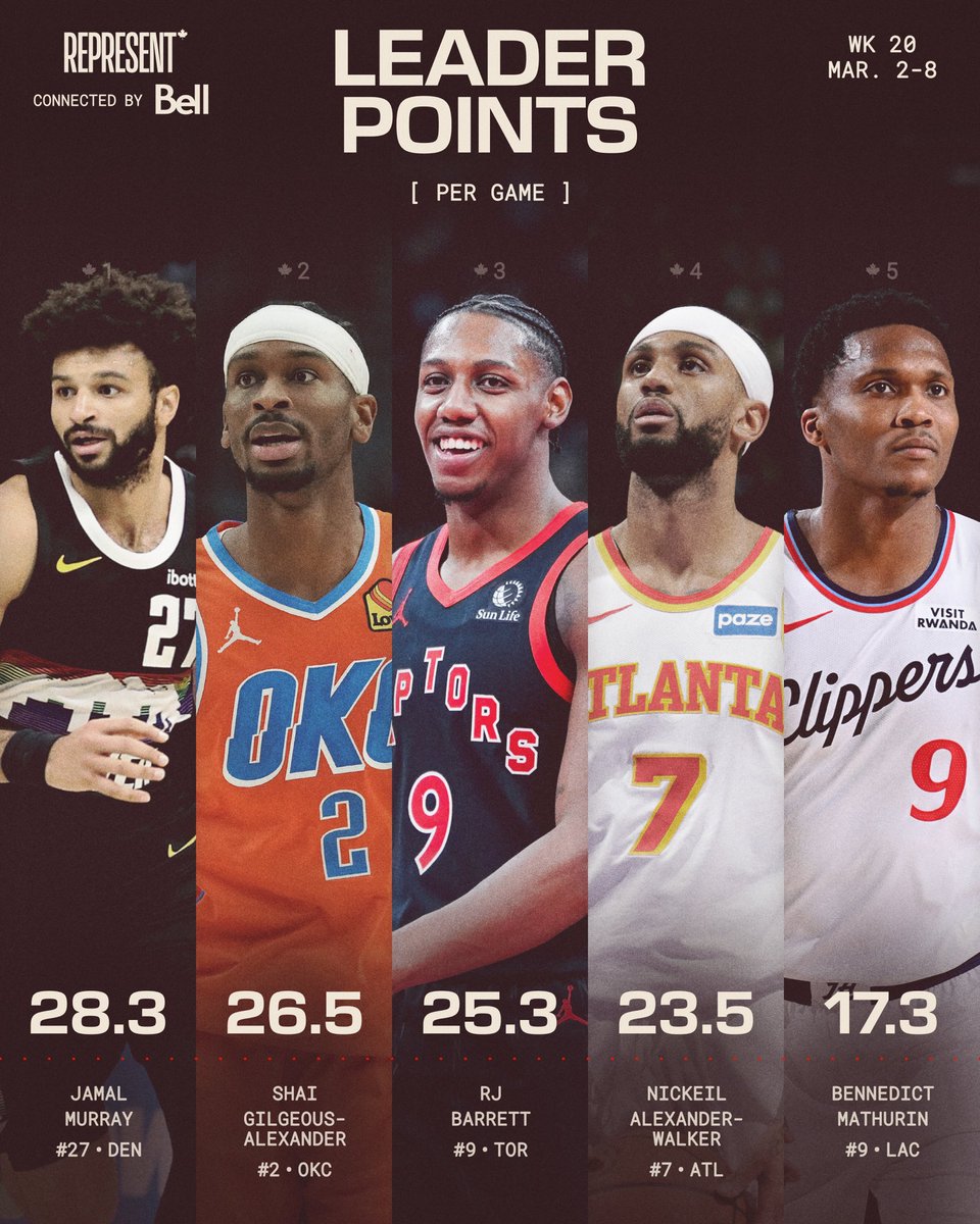 NBACanada's tweet image. 🇨🇦 The CANADIAN LEADERS in POINTS from Week 20 (Mar. 2-8)! 🇨🇦 

#REPRESENT connected by @bell.