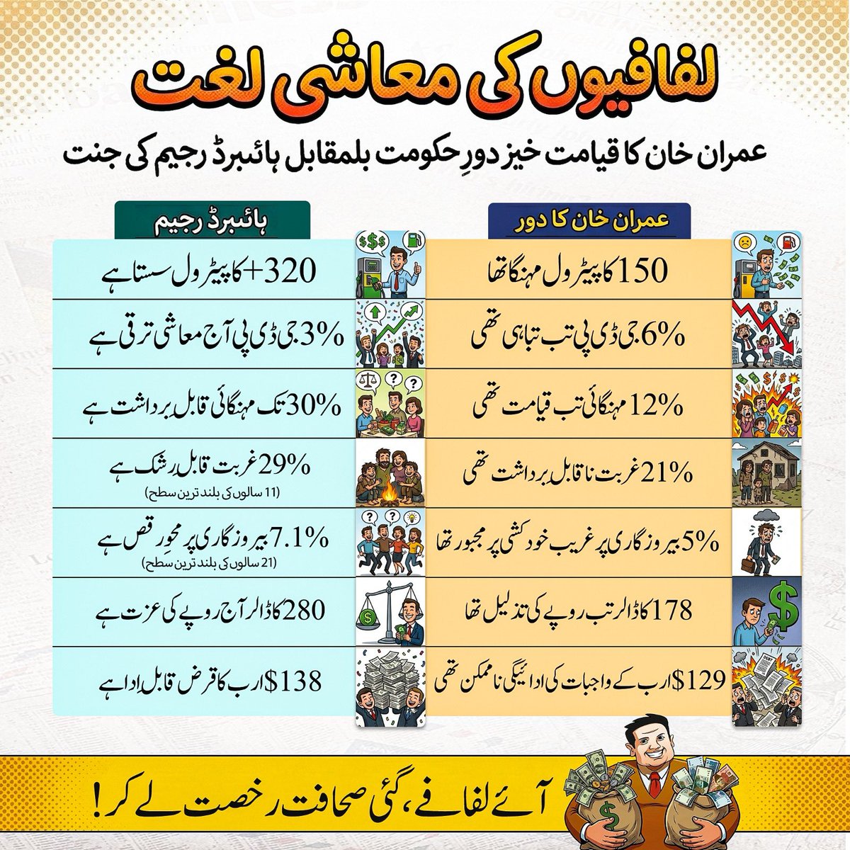لفافہ صحافیوں کی منافقت‼️
عمران خان خان کی عوام ہر پالیسی پر تنقید کرنے والے آج اس ہائبرڈ نظام کے ظلم اور جبر پر خاموش ہیں۔ 
لفافیوں نے جس طرح اپنا قلم اور ضمیر  بیچ کر قوم کو دھوکہ دیا ہے، قوم ان کا یہ منافقانہ کردار ہمیشہ یاد رکھے گی۔