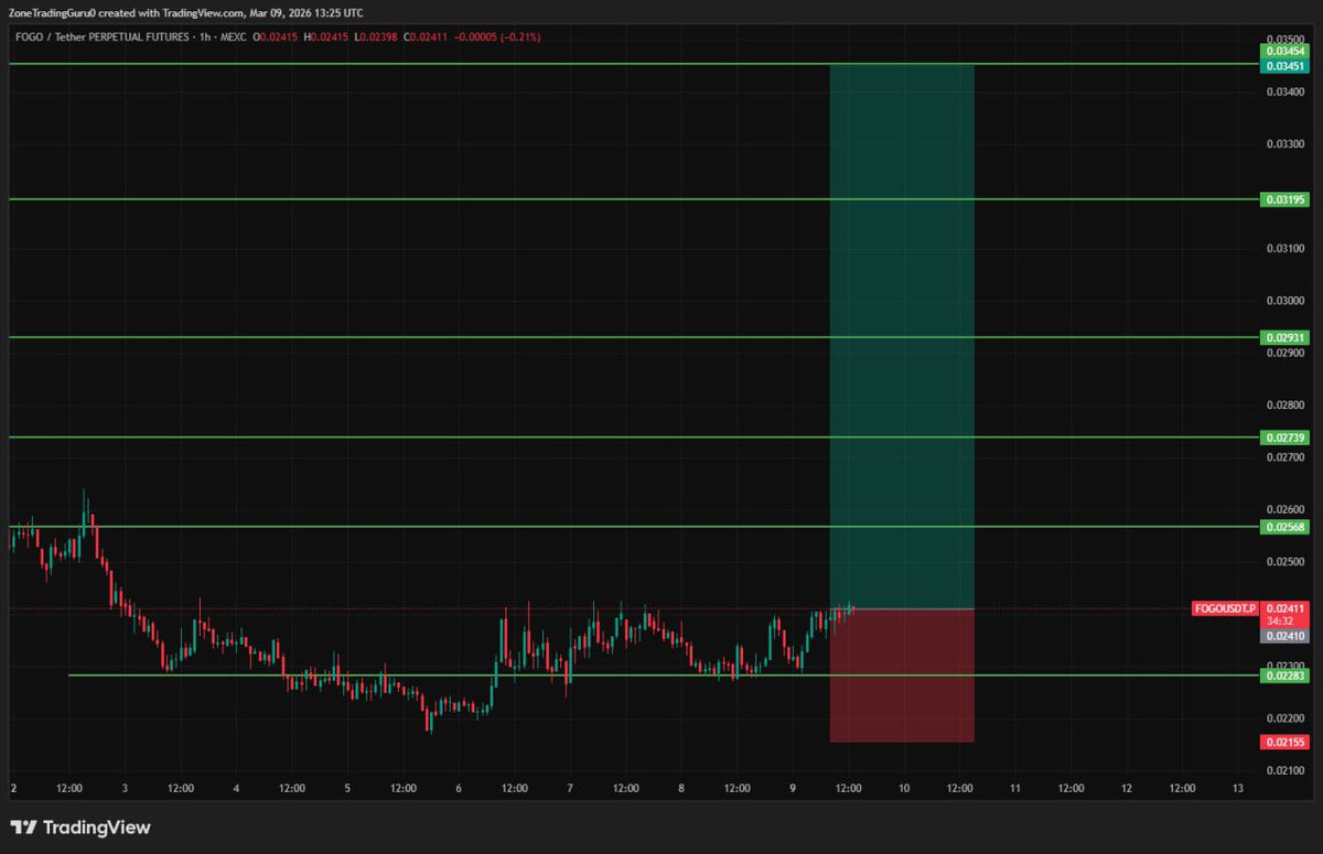 wolffiefx's tweet photo. Scalp Long $FOGO (Max 5x)  ↗️

- Entry: 0.02283 - 0.02410
- TP: 0.02568 - 0.02739 - 0.02931 - 0.03195 - 0.03454
- SL: 0.02155 https://t.co/JL5hk4cZ6E