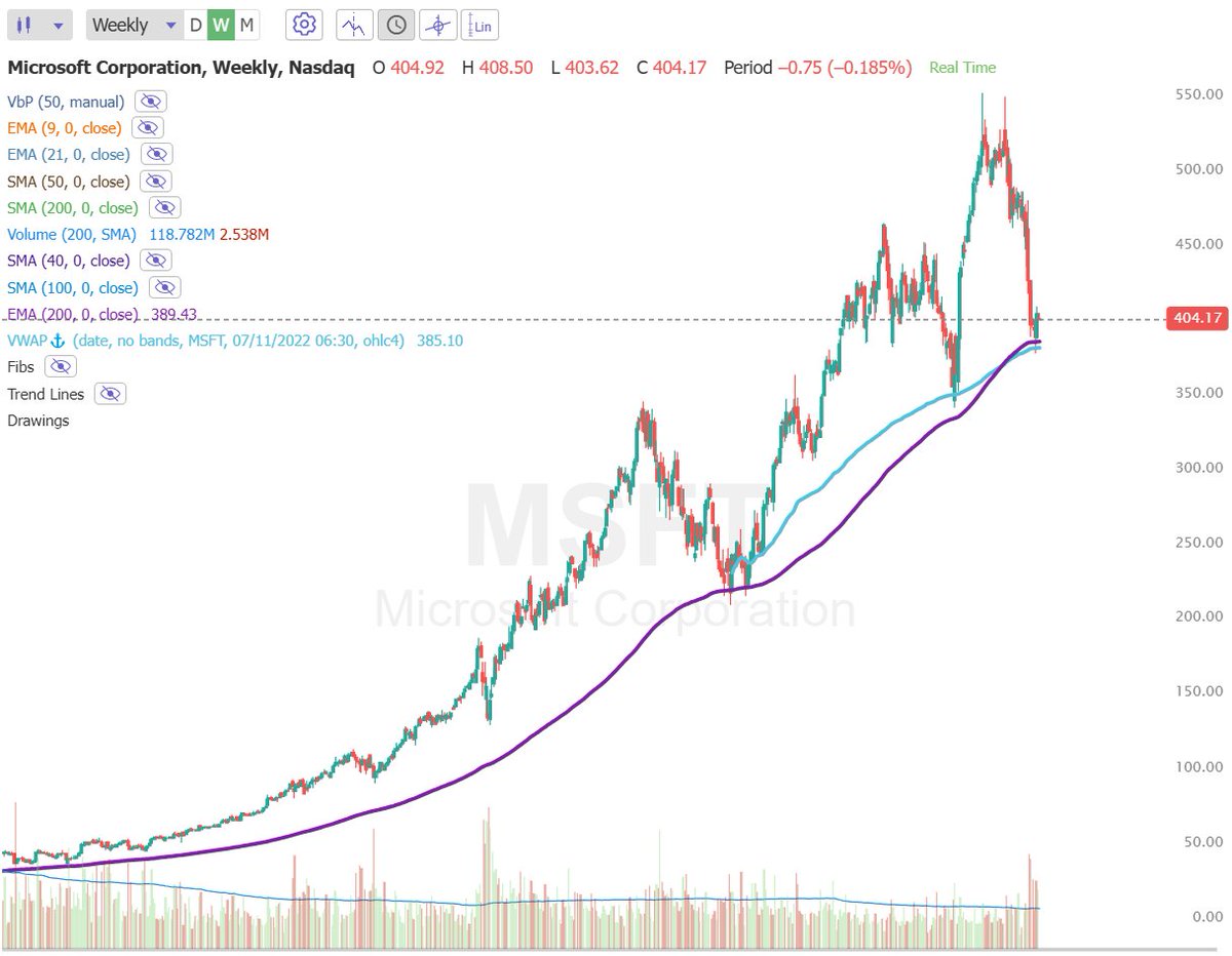 StockSavvyShay's tweet photo. It’s been over a decade since $MSFT broke its 200-week EMA which now aligns with the anchored VWAP from the Oct 2022 bear-market bottom around the $385–$390 range.

Big level the stock needs to defend. https://t.co/nDSnckB3Jf