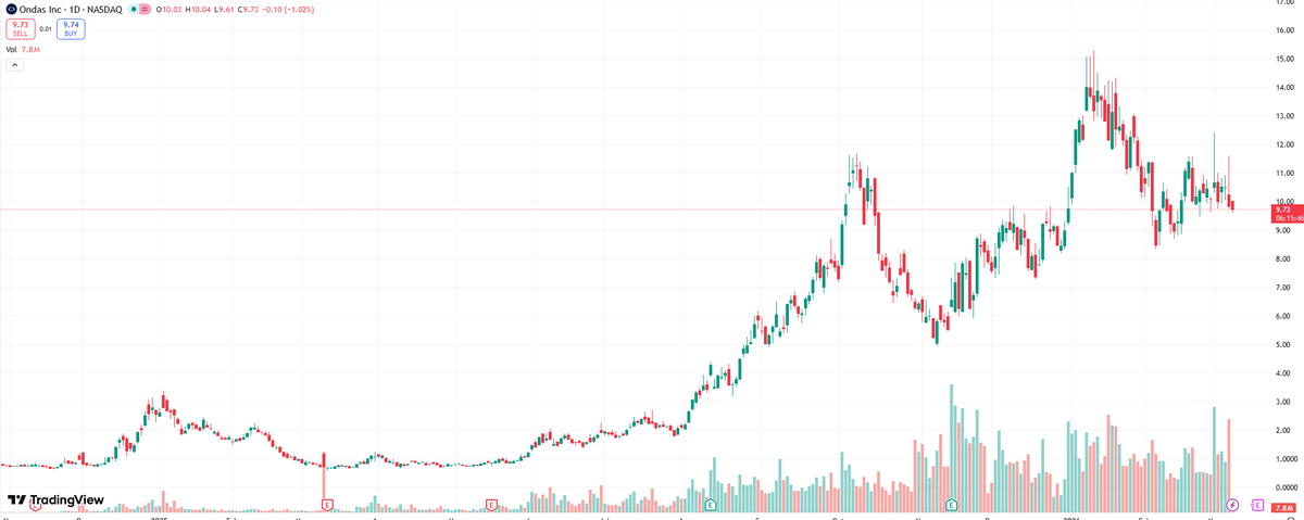 Jordynbeamer's tweet photo. $ONDS $RCAT $AMPX $UMAC $AVAV $DPRO 
Needham Names Top Drone Stocks to Buy as Unmanned Tech Boom Grows https://t.co/uWvfYFzMGE