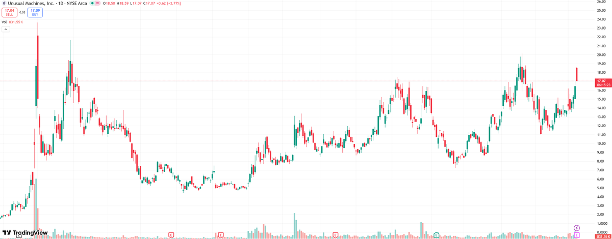 Jordynbeamer's tweet photo. $ONDS $RCAT $AMPX $UMAC $AVAV $DPRO 
Needham Names Top Drone Stocks to Buy as Unmanned Tech Boom Grows https://t.co/uWvfYFzMGE