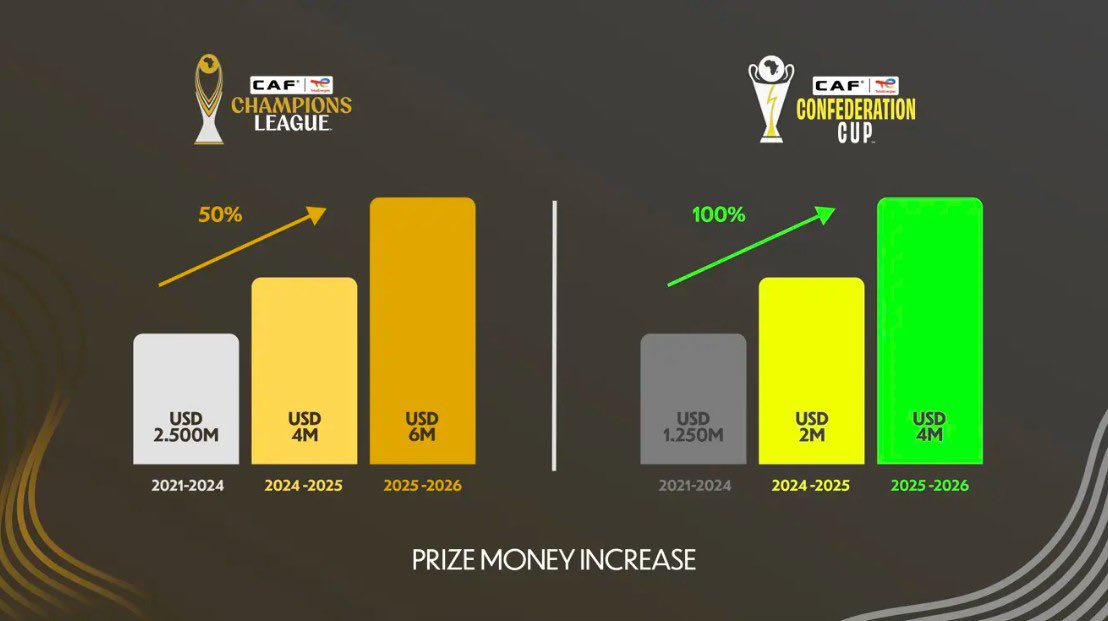 Lorenz_KO's tweet photo. Big boost for African club football 💰🌍

Patrice Motsepe has confirmed a major increase in prize money for CAF’s top club competitions.

🏆 CAF Champions League winner (2025/26): $6 million — up 50%
🥈 CAF Confederation Cup winner (2025/26): $4 million — up 100%

Since Motsepe became CAF President in 2021:

📈 Champions League prize money: $2.5m → $6m (+140%)
📈 Confederation Cup prize money: $1.25m → $4m (+220%)

CAF will now distribute over $42 million per season to clubs, with $100,000 solidarity payments for teams eliminated in the preliminary rounds.