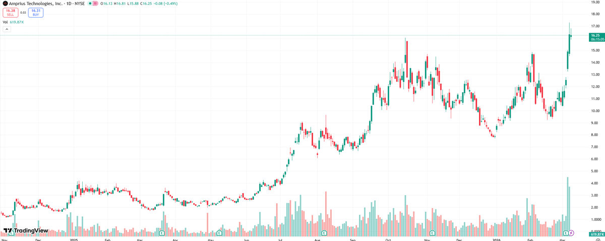 Jordynbeamer's tweet photo. $ONDS $RCAT $AMPX $UMAC $AVAV $DPRO 
Needham Names Top Drone Stocks to Buy as Unmanned Tech Boom Grows https://t.co/uWvfYFzMGE