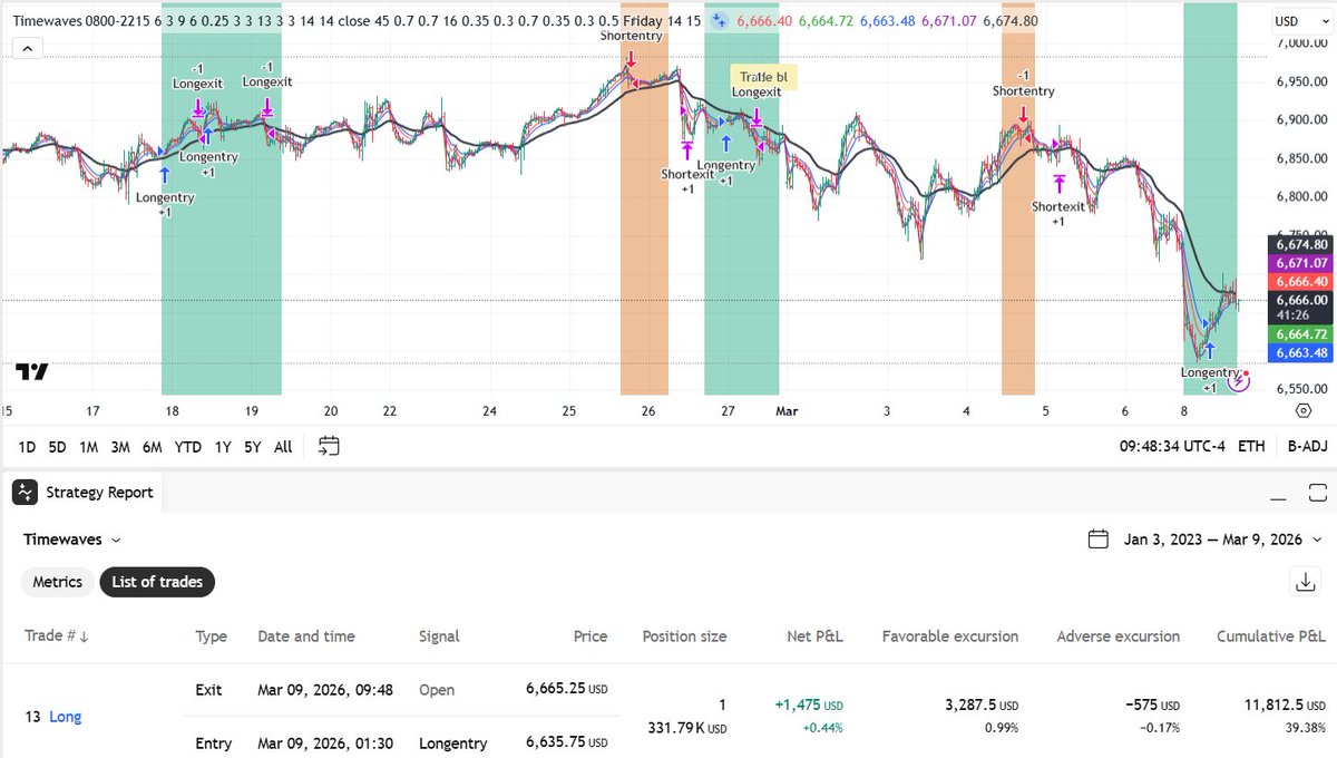 AquilaeSignal's tweet photo. #TimeWavesTrading.com, NOW-AGE of Revolution
@AquilaeSignal
·
9 march 2026
Entry  trade #13 #profits #hitratio 67% profit 2026 11625  for 1 future 38% #TIMEWAVES  see screenshot below, the GREEN bar signaling a #UPTREND 
ORDER the real time alerts and join the trading :click link... https://t.co/v9IYs1U7ul  Entries and exits are sent to subscribers in #realtime from  #Tradingview.  #tradingresults #Timewaves #SPX #ES (also DOW or Nasdaq), all trades at UTC-5 time     Trading system using #TIME #cycles and #predicts #FUTURE #price #trends SPX ES, #uptrend or #downtrend