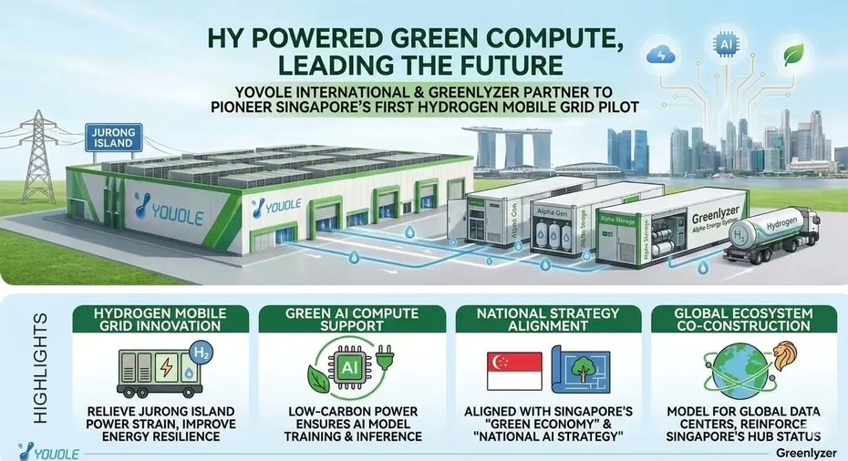 fuelcellsworks's tweet image. Yovole International and Greenlyzer Materials signed an MoU to explore a #hydrogen-powered mobile grid system for #datacenters in Singapore, aiming to meet rising electricity demand from #AI and high-performance computing.

#HytdrogenNews #CleanEnergy 

fcw.sh/UBMOXv