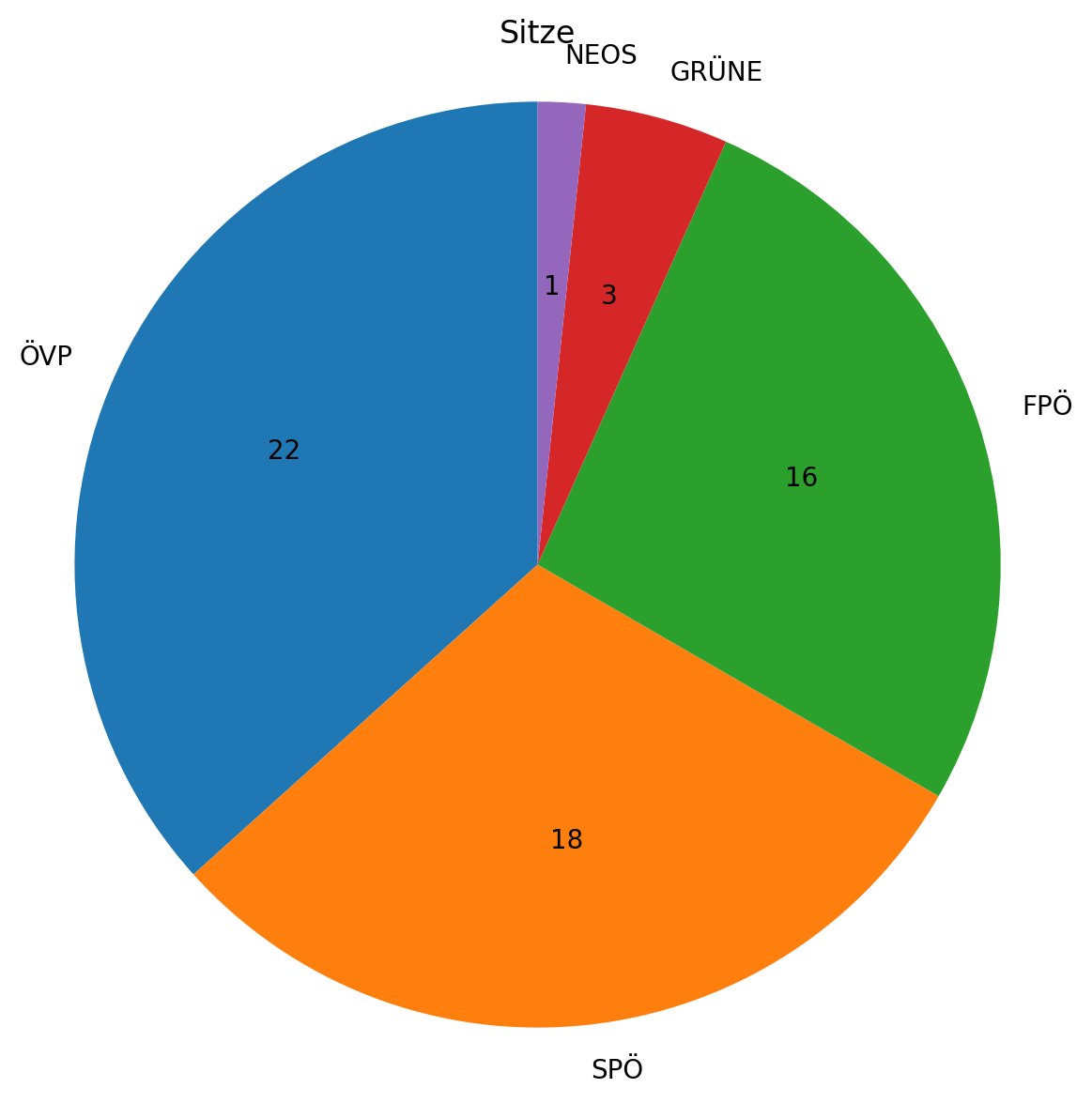 In #Österreich wollen die #NEOS den #Bundesrat abschaffen. NEOS halten derzeit einen von 60 Sitzen. Kräfteverhältnis derzeit:  ÖVP 22, SPÖ 18, FPÖ 16, GRÜNE 3, NEOS 1