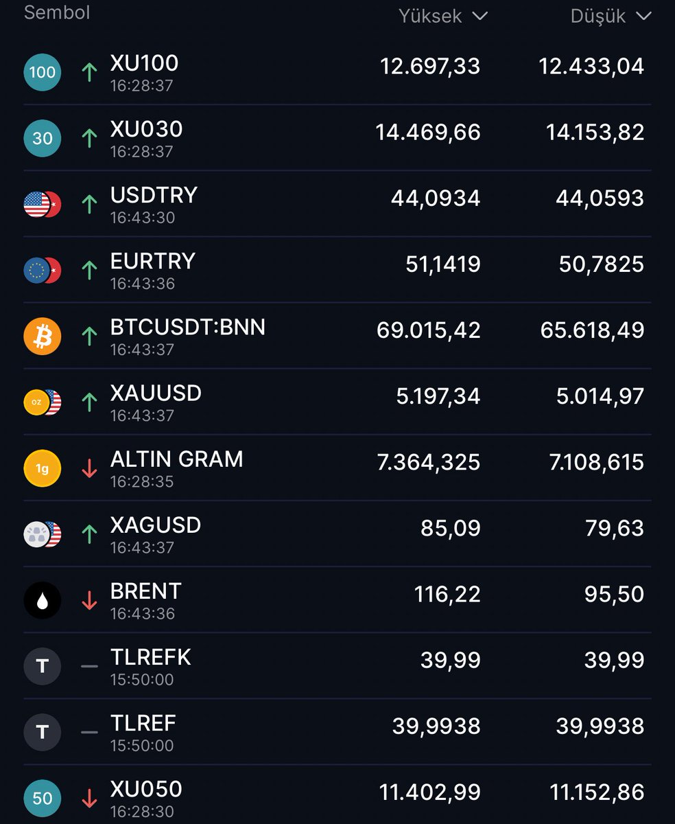 TraderCaptain2's tweet photo. Son durumlar…
#xu100 #endeks #borsa #bist #bist100 #btc #bitcoin #btcusdt #altın #xautryg #gold #xauusd #gümüş #silver #xagusd #brent #petrol #ukoil #tlref #tradercaptain2 https://t.co/DQ8H5cXjrX