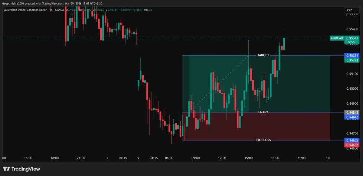 ShreyaTrade's tweet photo. 🎯 TRADE UPDATE – ALL TARGETS HIT

📊 Pair: AUDCAD
⏱ Timeframe: 15 Min
✅ Perfect Buy Setup
✅ Clean Entry
✅ Strong Momentum

🔥 All Targets Successfully Hit
Market ne exactly plan ke according move diya 

📍 Entry: 0.94842
🎯 Target: 0.95224
🛑 Stoploss: 0.94655 https://t.co/DMYdL99igl