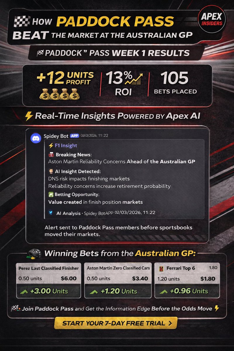 ApexInsiders's tweet photo. 🏁Paddock Pass just beat the market at the Australian GP.

Week 1 Results: • +12 Units Profit
• 13% ROI
• 105 Bets Placed
If you want the edge before the odds shift, Paddock Pass is where it happens.

⚡Start your 7‑day free trial and get every  alert in real time.

https://t.co/HJG6HBinNO

#F1 #GamblingTwitter #SportsBetting #ApexInsiders