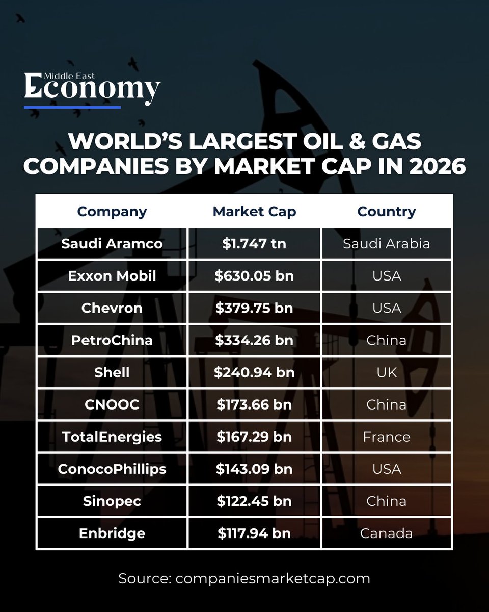 Economy_ME's tweet image. Discover the world's largest oil and gas companies by market cap in 2026.

The market capitalization sometimes referred as Marketcap, is the value of a publicly listed company. 

#Oil #Oilandgas #aramco