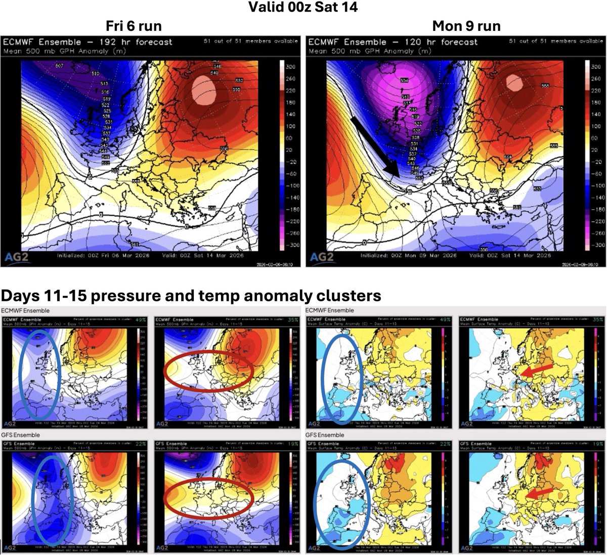 Atmospheric_G2's tweet photo. #Europe: #Colder and more #unsettled moves later this week into W12 are followed by #risks linked to #clashing #synoptic features.
https://t.co/YgngYIIXBO https://t.co/COk00h5f4o