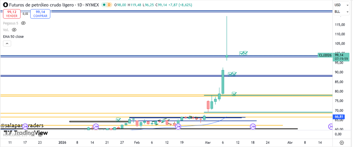 SalaParaTraders's tweet photo. #PETROLEO Fulmina los objetivos alcistas 🚀✅✅ y de momento dejando fuerte retroceso, queda marcado en el gráfico con esa grandísima mecha de ajuste a la zona clave (-17% desde el precio de máximos casi los 120$)
Ahora esta zona ejerce de soporte
$CL #trading #ZonasClave https://t.co/ejMdfOcNCt