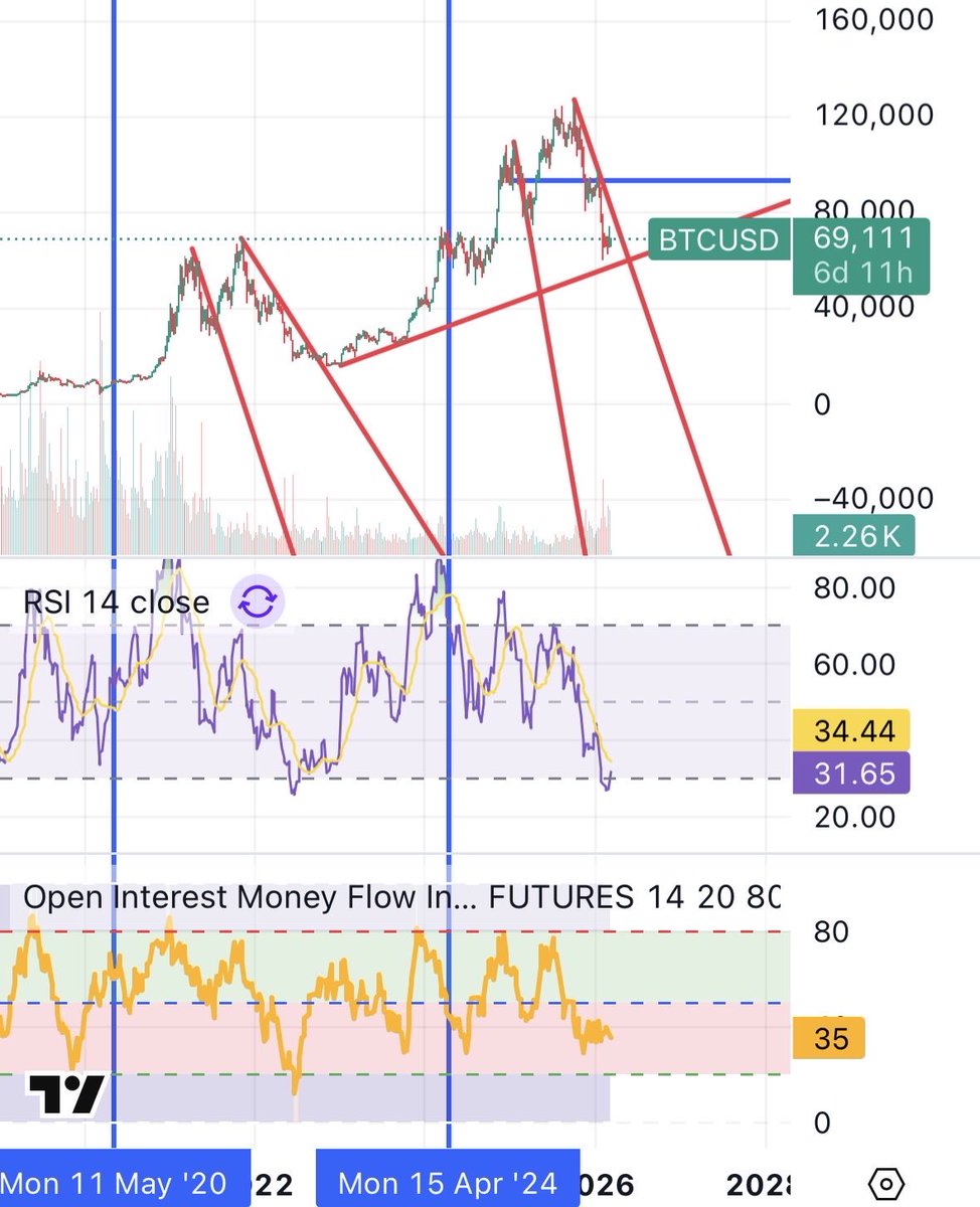 elephant_trunk's tweet photo. $BTC looks like it will bottom late summer. When we see OI tap 20 I would buy. We’ve seen MACD and RSI bottom on the weekly already just need everyone to forget about it. I don’t think it will be the next $GLD though. Saylor is like the only buyer. https://t.co/aUrlbnvicR
