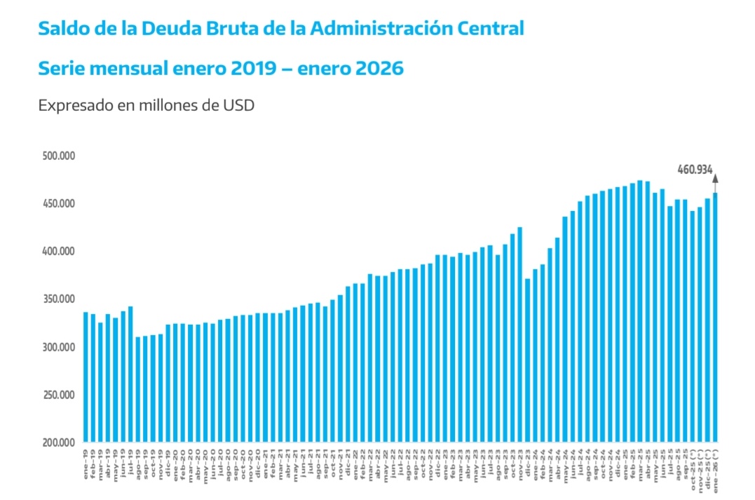 augustogrinner's tweet photo. EL GOBIERNO MIENTE: LA DEUDA CRECE

​El Gobierno dice que nos desendeudó porque la deuda "bajó respecto al PBI". Eso es una trampa contable.
La deuda mide cuánto debemos, el PBI la producción del país; uno sobre el otro mide la capacidad de pago del país, la solvencia, NO LA DEUDA.

​Lo explico fácil:

• ​Si debés $100.000 al banco y te aumentan el sueldo de $500.000 a $1.000.000, pasás de deber el 20% de tu sueldo al 10% (acá entra la comparación con deuda/PBI)

• Entonces el banco te ve más solvente, aumentó tu capacidad de pagar la deuda, pero seguís debiendo los mismos $100.000.

• Si pedís otro crédito por $50.000, ahora vas a deber $150.000, que sería el 15% de tu sueldo.

• Debés más, pero en relación a tu salario, la proporción bajó. No es que debas menos, en realidad.

​Una cosa es que la economía crezca y la deuda "pese" menos, y otra muy distinta es pagar la cuenta.

​La realidad: El stock de deuda neta en dólares no para de subir desde que Milei asumió (datos oficiales). Si hoy debemos más billetes que ayer, no hubo desendeudamiento.

Quieren usar una variable económica (PBI) para poder mentir sobre otra (deuda).

LINK OFICIAL:
https://t.co/63N2FltEDf