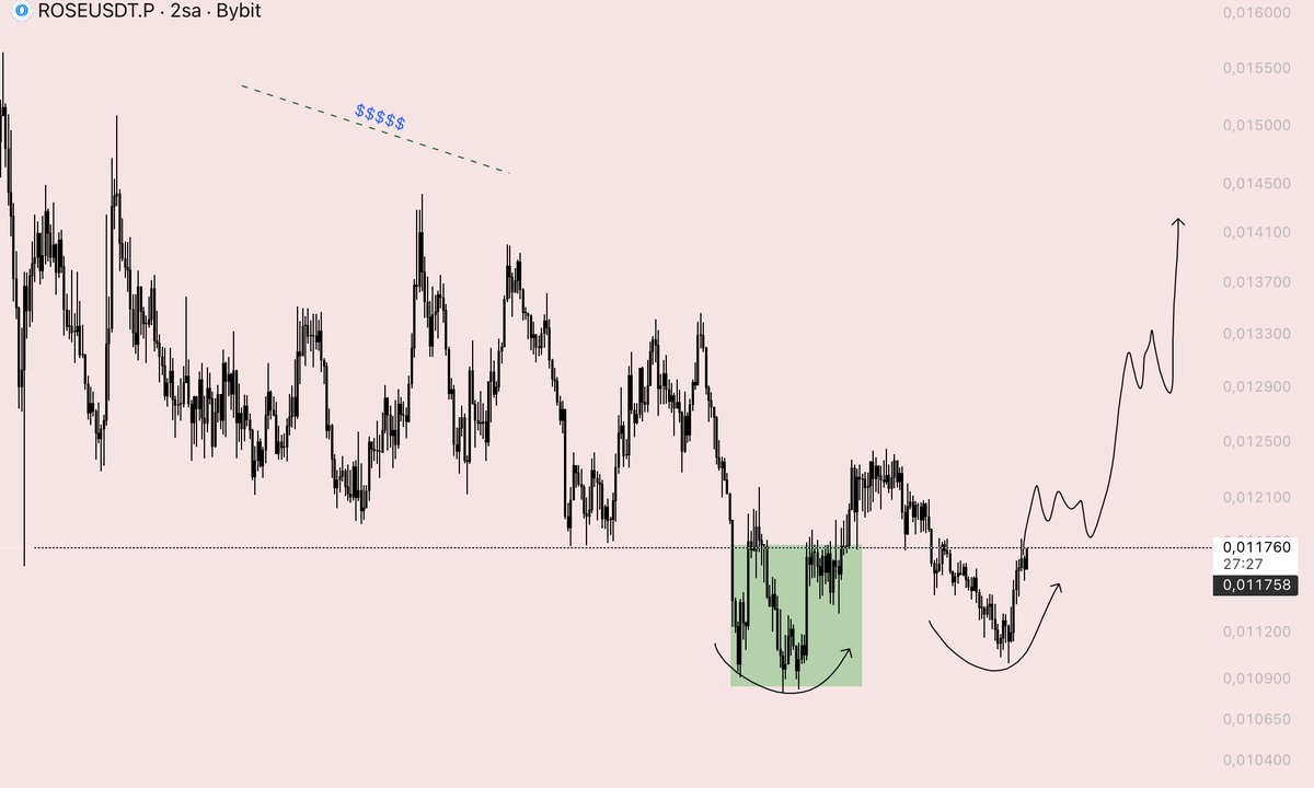 $ROSE ✍🏻

The structure is still intact, so my bias remains to the upside.

A similar setup can be seen on many pairs. Feel free to drop the pairs you’re watching in the comments.