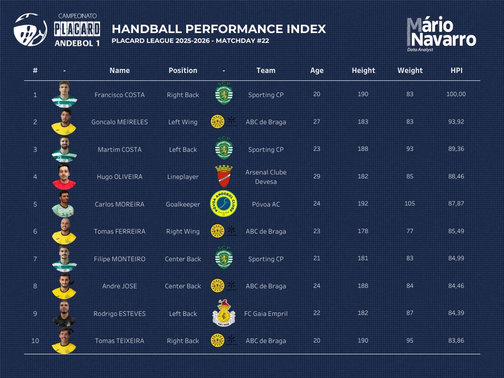 🤾 Updated 🇵🇹 Placard League HPI — Matchday 22.

Step by step, week by week.

📊 Full stats: mariocesar.navarro.pt/wp/2026/02/17/…

#handball #andebol #handballanalytics #handballdata