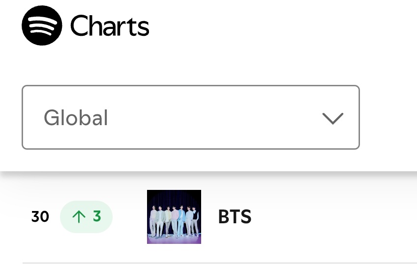 🚨 BTS VUELVE AL TOP 30 EN EL DAILY ARTIST, VAMOS POR EL TOP 20 Y MAS! 🗣️🔥

Estamos a NADA del comeback y debemos seguir sumando la DISCOGRAFIA GRUPAL, reingresemos canciones al global y vamos por más logros moradas 🙌

STREAM &amp; FOCUS BTS
BTS IS COMING
BTS LOCKDOWN
#StreamForBTS