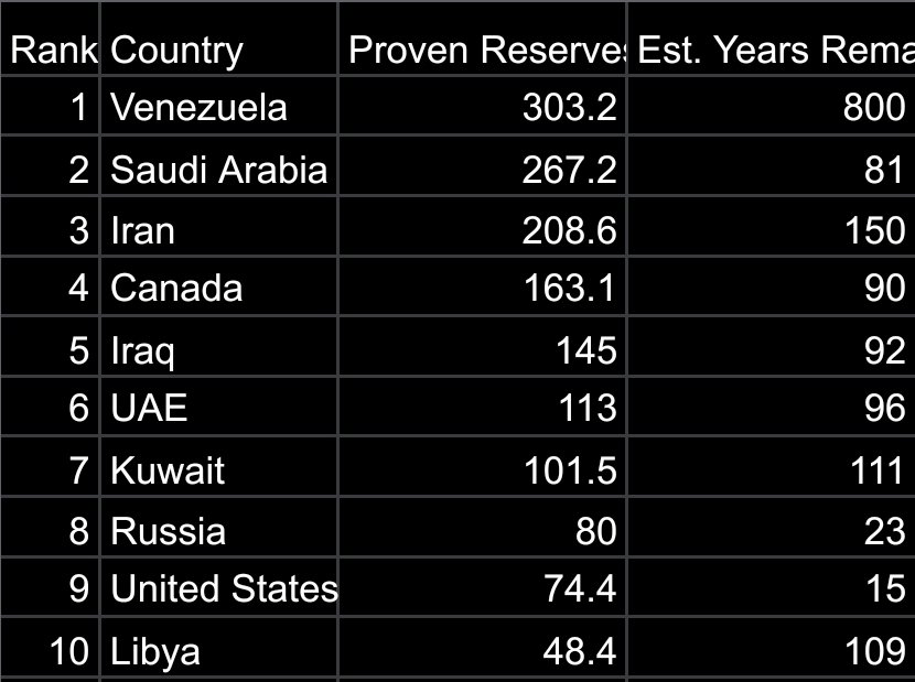 Canada is the only country Western country with long term oil reserves.