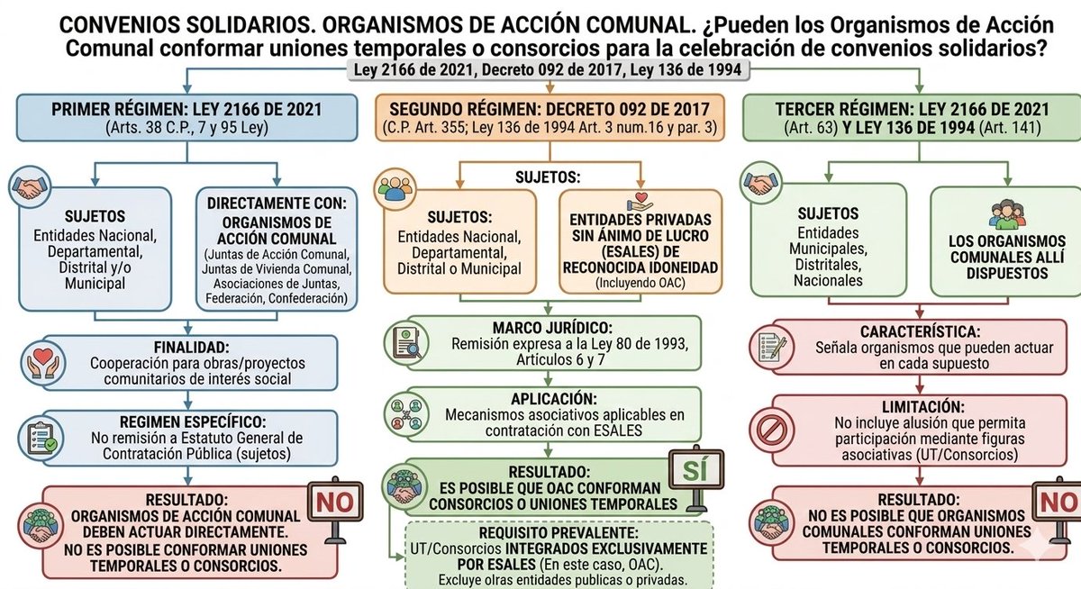 contrataenlinea's tweet photo. 📧 CONVENIOS SOLIDARIOS. ORGANISMOS DE ACCIÓN COMUNAL. ¿Pueden los ORGANISMOS DE ACCIÓN COMUNAL conformar uniones temporales o consorcios para la celebración de convenios solidarios? https://t.co/FVPUUzuaVE