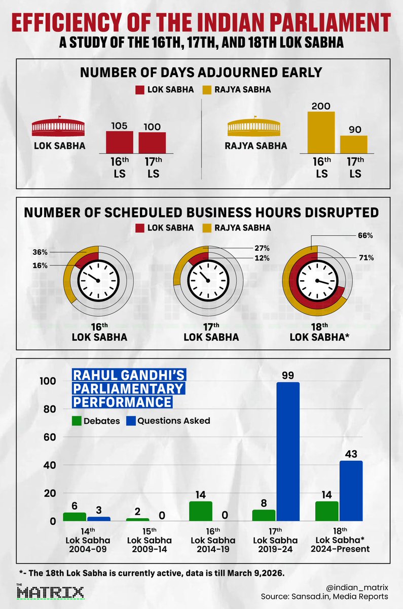 Democracy is measured not just by the votes cast, but by the hours worked. 
We audited the efficiency of the Indian Parliament across the 16th, 17th, and currently active 18th Lok Sabha.
The data reveals a structural breakdown of India's supreme legislative body. Disruption has
