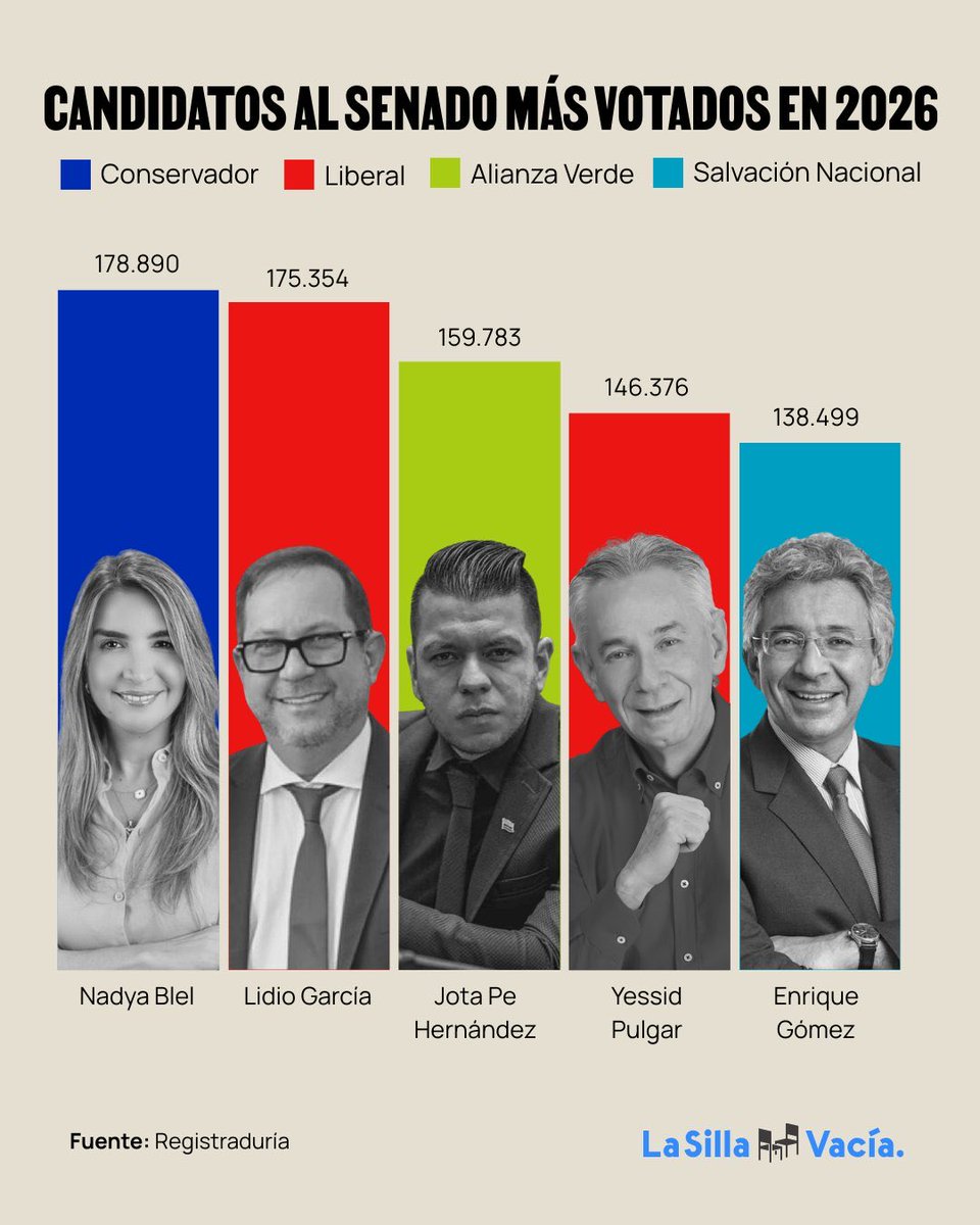 JotaPeHernandez's tweet photo. 🏆 A Dios sea toda la Gloria y a Colombia mil y mil gracias por permitirme representarlos. https://t.co/aaygtgo8gu