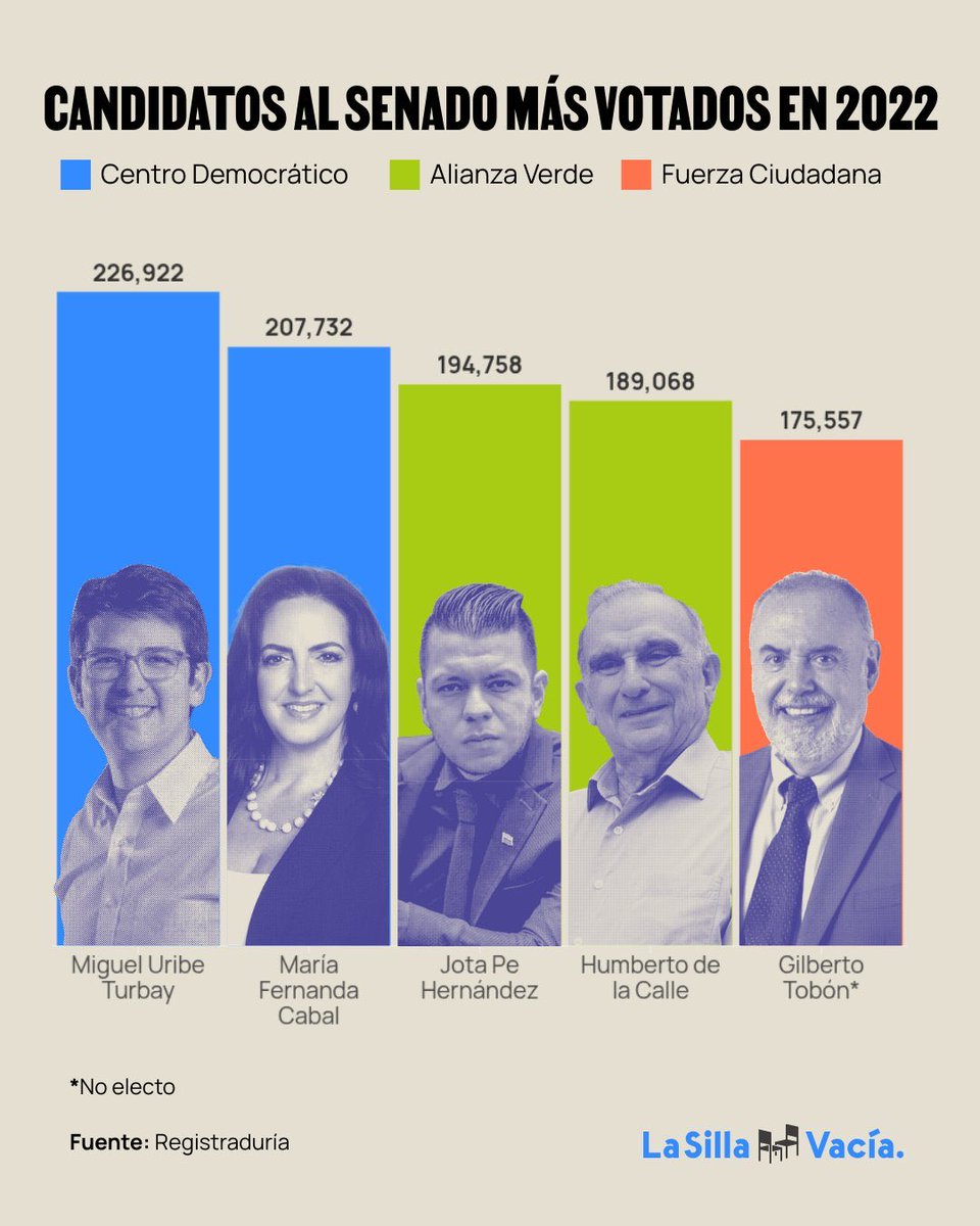 JotaPeHernandez's tweet photo. 🏆 A Dios sea toda la Gloria y a Colombia mil y mil gracias por permitirme representarlos. https://t.co/aaygtgo8gu