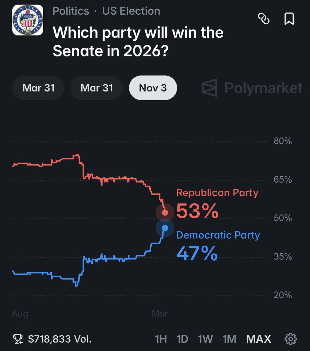 BehizyTweets's tweet photo. Republicans aren't just going to struggle with the House, the Senate is also getting tighter and it's entirely because they refuse to pass the SAVE Act and prevent Democrats from cheating.

Uproot the filibuster. Unfortunately, those old out-of-touch fossils won't. https://t.co/fWjg92LCAO