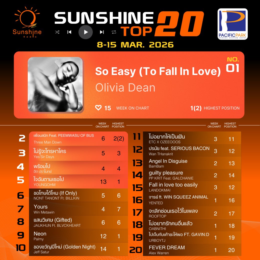 SunshineRadioTH's tweet photo. SUNSHINE TOP OF THE WEEK 🎵
8-15 มีนาคม 2026
🏆 #1 สองสัปดาห์ซ้อน — Olivia Dean #SoEasy (To Fall In Love)
📈 Highest Jump — BamBam #AngelInDisguise (17→13)
🌟 Highest New Entry — YENTED #จารย์ Ft. WIN SQUEEZ ANIMAL เข้าชาร์ตแรกที่อันดับ 16
#SunshineRadio https://t.co/OVCcLH0jxP