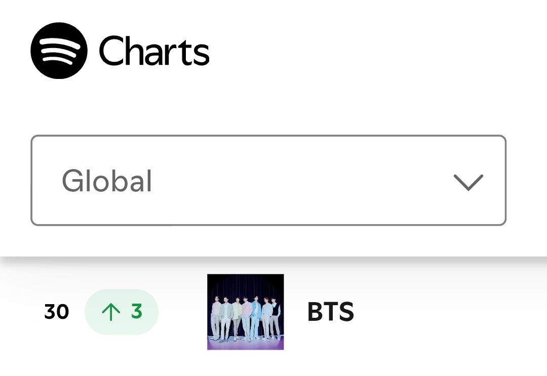 #BTS has risen  to Top 30 at #30(+3) on Global Spotify Daily Top Artists Chart (8,Mar)! 🔥