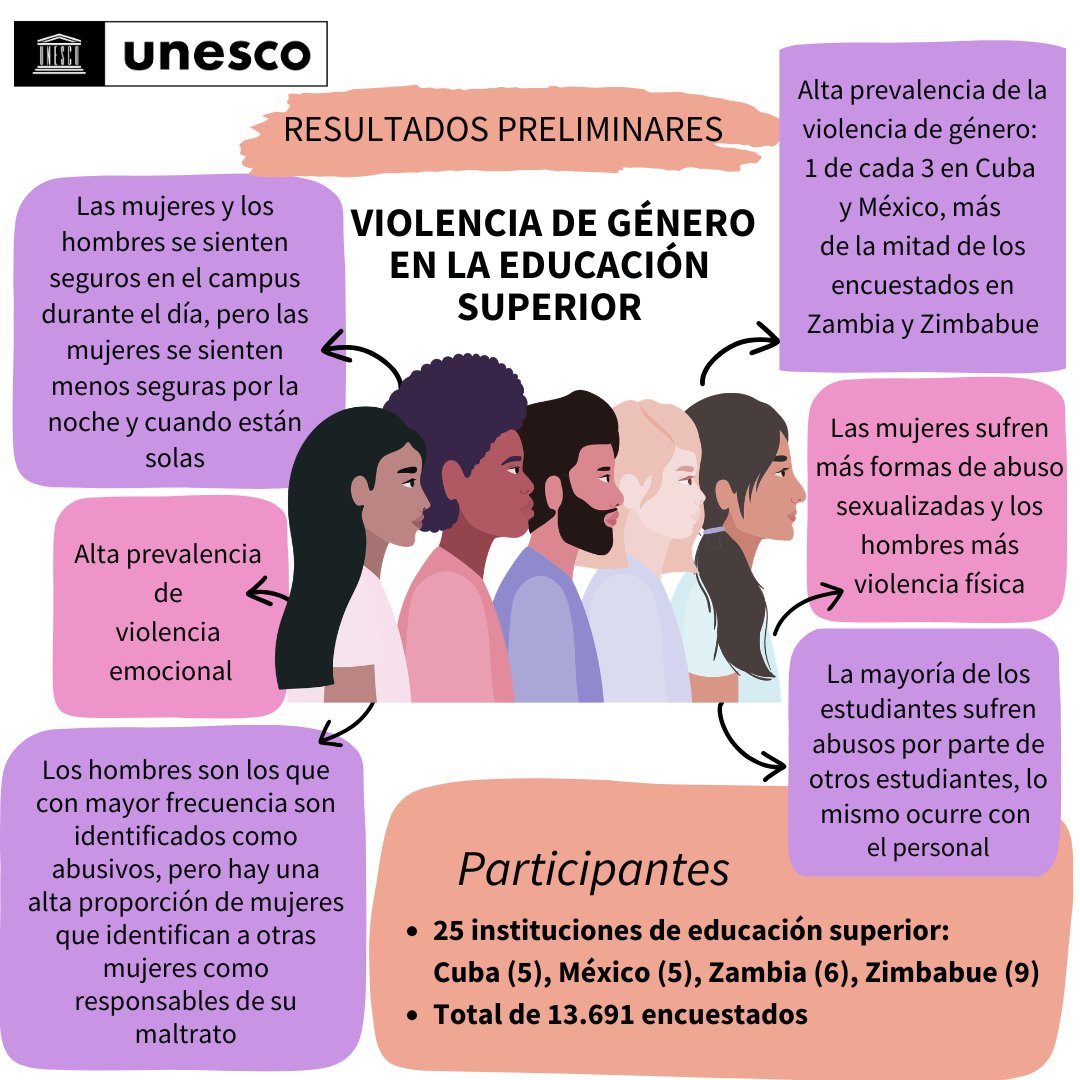 Estudio preliminar de <a href="/unesco_iesalc/">UNESCO IESALC #EducaciónSuperior #HigherEducation</a> revela la existencia de violencia de género generalizada en la educación superior: 1 de cada 3 personas afectadas en Cuba/México, más de la mitad en Zambia/Zimbabue. 
⚠️Se necesitan medidas urgentes. iesalc.unesco.org/es/articles/un… #IWD2026