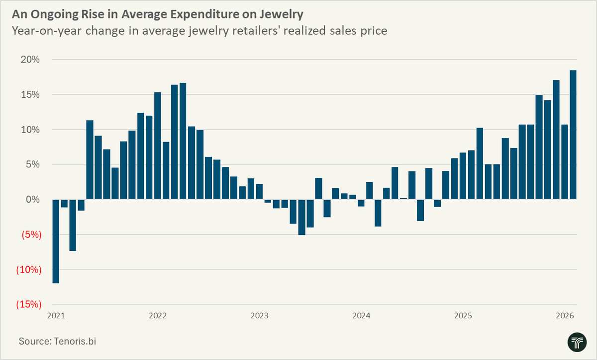 Valentine’s Day jewelry sales rose 14% YoY.

But the real story isn’t more jewelry being sold.

Consumers are buying more high priced pieces and more frequently. Average diamond jewelry transaction values jumped nearly 19%, the largest increase on record.

The jewelry market is