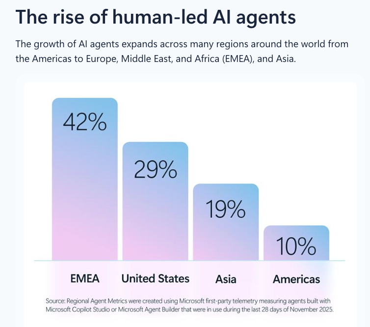 NokodSecurity's tweet photo. Microsoft just dropped a stat that should make security teams pause.
80% of the #Fortune500 already run #CopilotStudio agents in production. https://t.co/1vWW645xe5

And the distribution is telling: 42% are in EMEA. Only 29% in the U.S.

So this isn’t just a U.S. tech trend. It’s happening across global enterprises.

But the real shift isn’t geographic.
It’s who is building the agents.

Copilot Studio and #AgentBuilder moved AI creation beyond developers.
 Operations. Finance. Customer teams.

Business builders can now launch agents directly into production.
No dev cycle required.

That’s a completely different security reality.
Because these agents aren’t just code. They connect to SaaS apps, internal systems, and sensitive data.

When business teams can spin up AI agents this easily, the question changes:

It’s no longer “how many agents did we build?”
It’s “do we actually know what they connect to and what they can access?”

🌴 Welcome to the new AI jungle.

If you want to understand how enterprises are securing Copilot Studio and AI agents, learn more about Nokod Copilot Security → https://t.co/vc9HnXHCOo