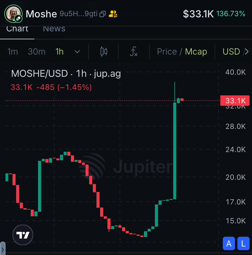 alwaysridwan01's tweet photo. After all the rugs this week this one actually made me laugh 😂
$MOSHE hits different today let keep pushing the chart higher 📈 https://t.co/dYis5GnWLt