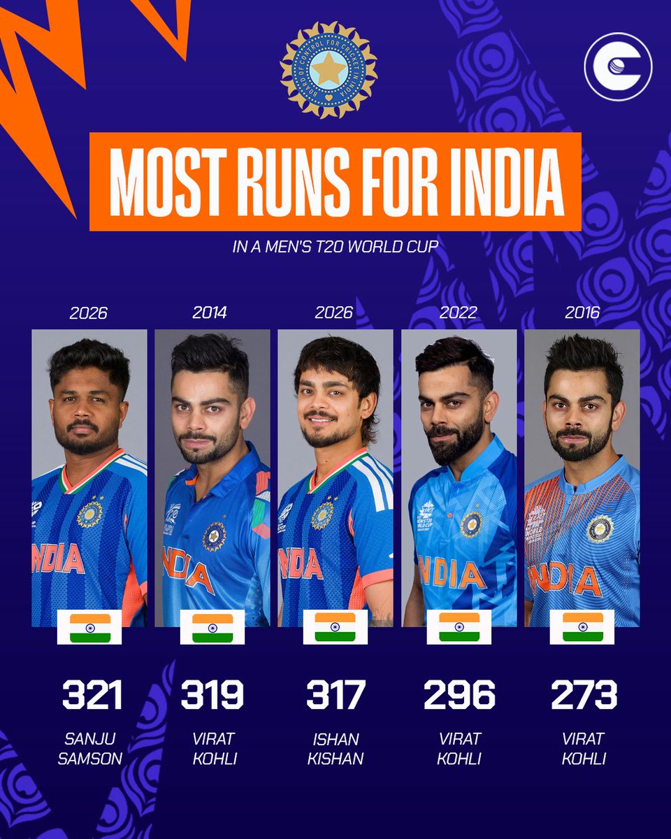 circleofcricket's tweet photo. Sanju Samson took just five innings to break Virat Kohli's long-standing record for the most runs scored by an Indian batter in a single edition of the Men's T20 World Cup.

#T20WorldCup #TeamIndia https://t.co/5QBkxAEitf