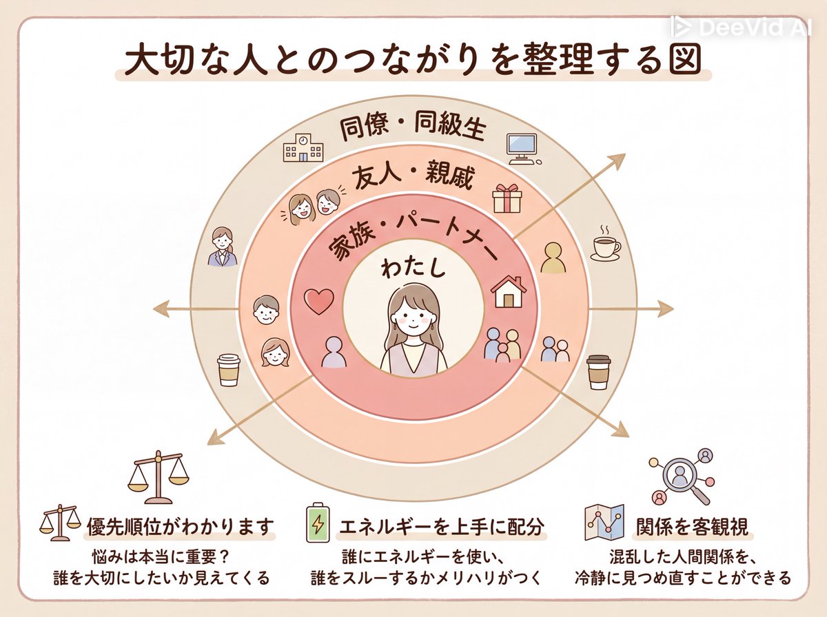 OfiiceShips's tweet photo. 引用元のツリーの内容を、対人関係療法という心理療法のエッセンス（今後の人生も含めて、自分にとって結びつきや影響の大きい重要な他者との関係に焦点を当てること）と絡めてまとめてもらいました。500字ほどの書き散らしをさらにぶん投げた結果こうなったので、ディテールの粗さはご容赦ください。 https://t.co/sDdV4FO9qO