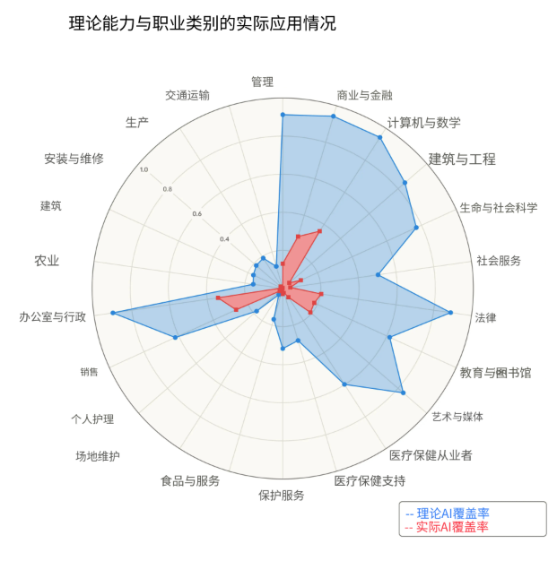 foxshuo's tweet photo. AI圈贩卖焦虑已经过于刻意了。

如果说春节长假刚结束那会儿，上门安装龙虾还是一个段子、还是一个停留在用Nano Banana作图博君一笑的阶段，上周末腾讯大厦门口排成长队等待免费安装龙虾，就只能说「至此已成艺术」了。

我很想引述一个笑话，它的原始版本是这样的：

「一个小男孩多大了就不应该进女澡堂了？」

「当他想进女澡堂的时候，他就不应该进了。」

龙虾这事儿的基本道理，本质上也是一样的，如果你需要托人帮你安装龙虾，那么其实你就不太可能需要龙虾⋯⋯

勇敢的人先享受世界，这话大家都赞同，但要承认自己不在其中、也不配先享受世界，这就很难了。

OpenClaw是很牛逼的创新，没毛病，但它的牛逼并不在于普惠层面，恰恰相反，它是一个用来提高AI使用上限的手段。

是给那些已经把现有AI工具——从ChatBot到Coding——用到了瓶颈的人，一个打破极限的「超频」方案。

而不是给那些时至今日都没亲手写过超出500字的提示词的人，一个弯道超车的万能钥匙。

其实Anthropic的报告写得很清楚，AI在各行各业的理论利用率（蓝色区域）和实际利用率（红色区域）相差甚远（图1）。

考虑到这还是基于Claude的数据——相比ChatGPT和Gemini，Claude是最专注于生产力场景的——就更不用说只把AI当成聊天对象的广大群众了。

还有一个龙虾悖论是，只有你的时间成本足够高，才能接受以Tokens为计价单位的工作外包模式。

为什么AI Coding的货币化超过了其他所有行业？因为程序员是最典型的个体化高薪职业，时间就是生产力。

怂恿普通人用龙虾，就是模型厂商和云计算平台的共谋了，本来赚的就是辛苦钱，还要负担所谓的「数字员工」，省下来的时间再去多刷几部短剧，整个闭环都很尬住。

更离谱的，是从这周开始，各地已经陆续发布「养龙虾」的补贴政策了，一个不存在的网站上的开源项目，和白纸黑字的红头文件绑在一起，实在有些抽象。

我一直说，没错，AI解决了生产的问题，改变了「就差一个程序员」的尴尬，但是，它终究无法创造真实的需求，或者说，FOMO本身就成了需求。

一种形式的充裕，必然带来另一种形式的稀缺，锤子的充裕，对应的就是钉子的稀缺，如果你看不到钉子，那你就是钉子。

在FOMO即需求的设定里，用上龙虾，能用龙虾，比用龙虾干什么，更重要，更值得发朋友圈。

web3的尸体还没凉透，web4就已经横空出世了，这些热情满满的活动充分证明了一条定律：哪里有韭菜，哪里就有币圈。

反而是最喜欢写小作文的A股在此时保持了高度的克制，龙虾概念股出来得相当晚，这说明什么？说明连股民在他们最擅长的自我欺骗这件事情上都犹豫了⋯⋯

说句不中听的话，你好不容易装上龙虾，环境周全，模型配好，让它每天给你推荐股票，接着AI跑完几百万Tokens，从伊朗局势到芯片革命，事无巨细的交付了一份「麦肯锡级别」的报告，让你无比满意，有种天下了若指掌的力量感。

但从结果来看，它和你抛硬币做的决定，其实没什么区别。

因为赚钱的逻辑不是这样的，从来都不是，世界上更常见的矛盾，是看过了太多的道理，却依然过不好这一生。

就像评价一种资产有没有泡沫的标准是「连大爷大妈都开始买了」，今天看到周鸿祎也表示要搞一键安装的龙虾了，说明这个事儿差不多也快到头了。

不过，在进度上，2026年的AI行业，确实进入了一个「大分化」的版本。

第一个分化，就在于前沿层和大众层，龙虾只是最新的媒介。

更早的春节期间，一份完全由AI生成的2026大失业文件在全网刷屏，这年头，AI胡编乱造不叫胡编乱造，叫非虚构写作了，也是奇景。

AI行业的认知更新以天甚至以小时为单位，普通人却依然麻木不仁的接着奏乐接着舞，这种碰撞引起的失真感，是很有意思的社会化现象。

一边是恨其不争的捉急，一边是与我何干的悠闲，奋斗逼和躺平逼狭路相逢，只好各道一声傻逼。（图3）

我毫不怀疑AI会淘汰掉大多数人，但就此预判大多数人为了不被淘汰所能付出的艰辛，这也是一厢情愿，属于了解AI但不了解人类的错觉。

就像Andrej Karpathy花两个小时给自己写了一个记录心率的仪表盘，然后惊呼应用商店不存在了，未来所有人都会像他一样给自己写App⋯⋯

这哥们好像活在一个没有TikTok的世界里，或者说根本不知道为了少打几个字，用户是怎么让无限上下划的产品吞噬掉几乎所有时间消费的。

第二个分化，在于大厂和小虎之间的方向背离。

过去一个多月来，国内的互联网大厂烧掉了超过60亿人民币，就为把DAU冲出一个漂亮的数字，把最主流的ChatBot做成入口。

与此同时，硕果仅存的「AI六小虎」里，全都战略性放弃了AI应用的路线，转而选择主在海外市场卖API。

战绩可查的是，Kimi用20天的收入超过了去年全年，智谱最高档的订阅产品一度断货，MiniMax的调用量单周登顶OpenRouter⋯⋯

于是我们看到「DAU无用论」又被翻出来广为传诵，当然传诵的主要都是些从未做过百万级DAU产品的从业者这点就不要提了，以免尴尬。

可惜AI圈不怎么读书，否则托克维尔的「旧制度与大革命」应该会被更频繁的提及，法国人与过去告别的决绝与浪漫，把处刑台变成了一道道靓丽的风景线，是多么的辉映时代。

只有老登才张口闭口林俊旸，咱们自己人都说junyang。

第三个分化，在于中国和美国的各走各路。

一年前DeepSeek火出圈后，很多啥也不懂但就是喜欢到处掺合的人纷纷建议要把梁文锋保护起来，别让他出国参加交流活动时被万恶的美国给扣了。

姑且不论贷款开团的做法，真实发生的情况是，在这一年来的全球性会议上，整个行业都处于一种「假装中国不存在」的世界线里。

比如最近贡献了Sam Altman和Dario Amodei举手握拳而非牵手这个名场面的AI Impact Summit，有头有脸的AI公司都去了——除了中国的。

这是一个相当吊诡的画面，作为全球AI产业的两极之一，中国的AI公司在各大行业峰会里始终处于缺席状态，存在感和地位的背道而驰，违和感已经无法视而不见了。

这当然是地缘政治的结果之一，双方似乎都是在假设一个不会受到对方任何影响的市场环境，但实际上，中国的程序员们几乎全是Anthropic的付费用户，而美国同行们也把中国的开源模型捧上了天。

至于龙虾热潮的内外两开花，更是把「技术没有国界线」写在了明面上。

「大分化」版本的生存指南，克服焦虑应该放在第一条，如果真要统计，人类每个星期错过的AI风口怕是多达百十个，但风口上已经没有猪了，那里成了一个打卡点。

包括龙虾，我其实是推荐大家都去尝试的，但前提一定是，基于你的好奇和兴趣，而不是因为看着别人都用，心里急得慌。

「哥，你当初不是跟我说AI是用来提效的吗?怎么你搞了AI之后越来越忙了?还一整夜一整夜的不睡觉，抖音也不刷了，番茄也不看了，王者也不打了，张口闭口就是什么Skills、Mcp、OpenClaw，我都有点分不清了，到底是你在用AI，还是AI在用你啊?」