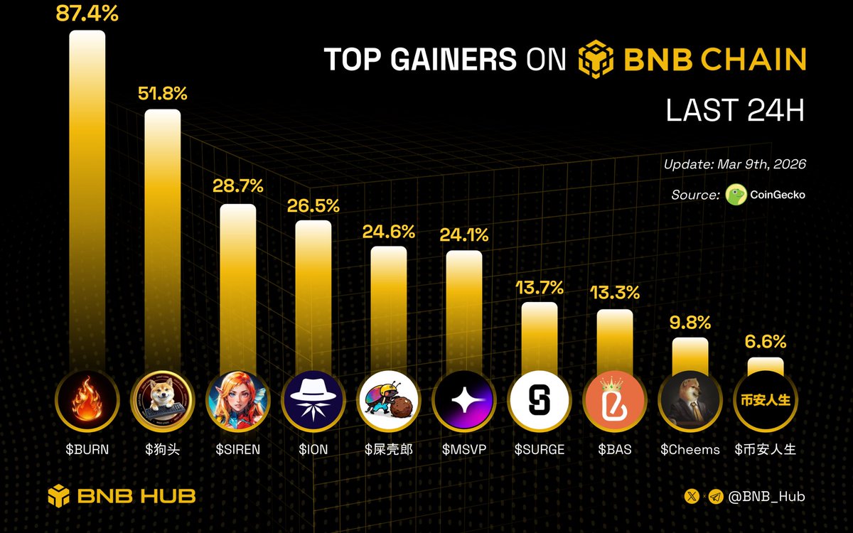 BNB_Hub's tweet photo. Top Gainers on #BNBChain last day!

Who’s leading your watchlist?👇

🔸 $BURN
🔸 $狗头
🔸 $SIREN
🔸 $ION
🔸 $屎壳郎
🔸 $MSVP
🔸 $SURGE
🔸 $BAS
🔸 $Cheems
🔸 $币安人生 https://t.co/7gqUVHp7Pi