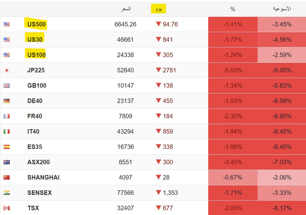 🔴الدم للركب.. في وول ستريت  🇺🇸🩸

العقود الآجلة تشير إلى:

داوجونز يتراجع 841 نقطة -1.77%.
اس اند بي 500 يتراجع 95 نقطة -1.41%.
ناسداك يتراجع 305 نقطة -1.24%.

كذلك الأسواق الأوروبية والآسيوية متراجعة 🔻

بينما مؤشر الدولار #DXY يسجل أعلى مستوى له في أخر 3 أشهر 💸📈