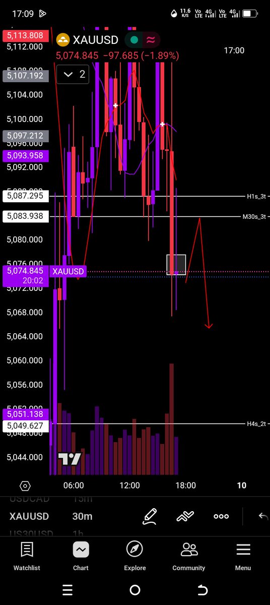 b3nmafia's tweet photo. Waiting for my entry signal to sell Gold.
👀👀 https://t.co/LmY2CYWfVq