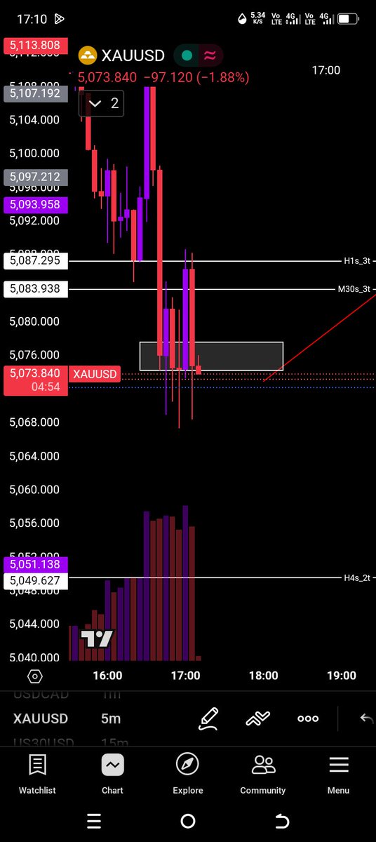 b3nmafia's tweet photo. Waiting for my entry signal to sell Gold.
👀👀 https://t.co/LmY2CYWfVq
